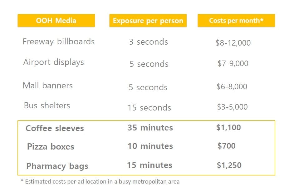 Costs of Advertising on a pizza box