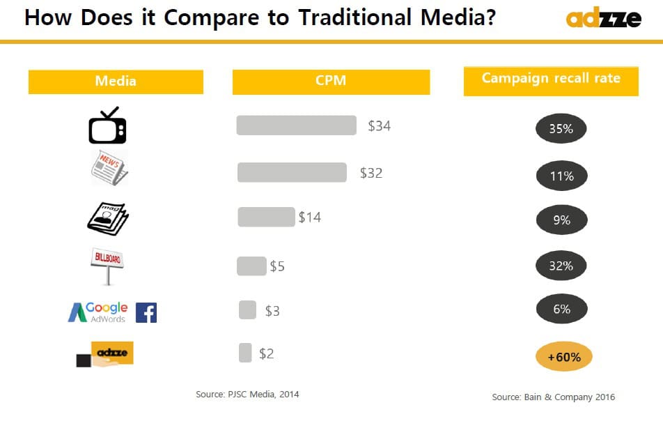 AR Comparison to other traditional media